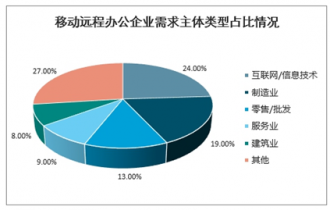 2022-2028年中國遠(yuǎn)程辦公系統(tǒng)市場(chǎng)調(diào)查與發(fā)展趨勢(shì)研究