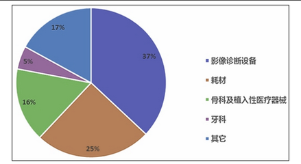 2017年中國醫(yī)療器械行業(yè)市場(chǎng)調(diào)研報(bào)告