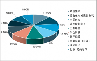 2022-2028年中國智能電表產(chǎn)品市場(chǎng)全景調(diào)查與戰(zhàn)略咨詢報(bào)告