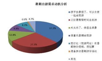 2016年暑期居民旅游消費(fèi)市場分析與企業(yè)戰(zhàn)略機(jī)遇