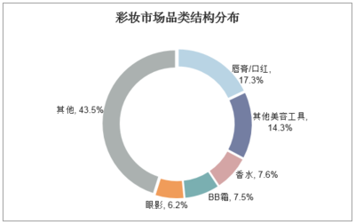2019-2025年中國美妝行業(yè)市場深度分析及發(fā)展前景預(yù)測報(bào)告