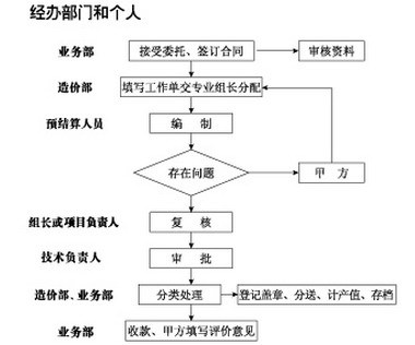 工程造價咨詢業務 專業管理的核心與價值